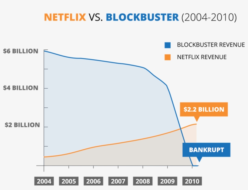 the rise of netflix netflix vs blockbuster