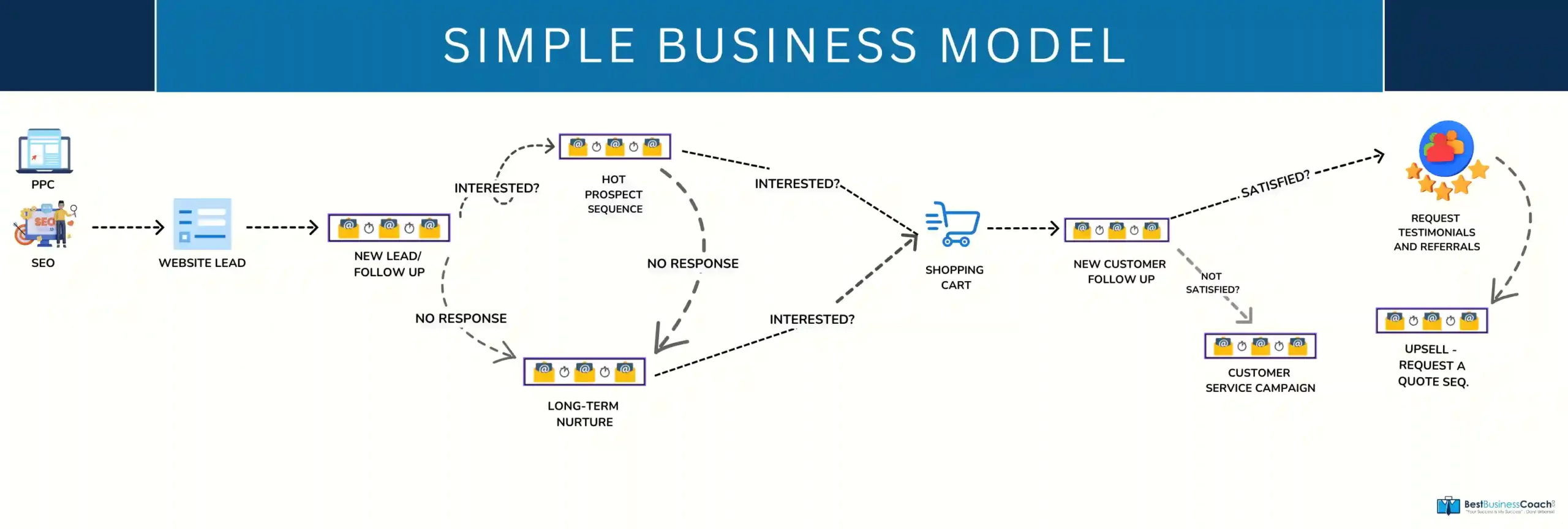 Simple Business Model