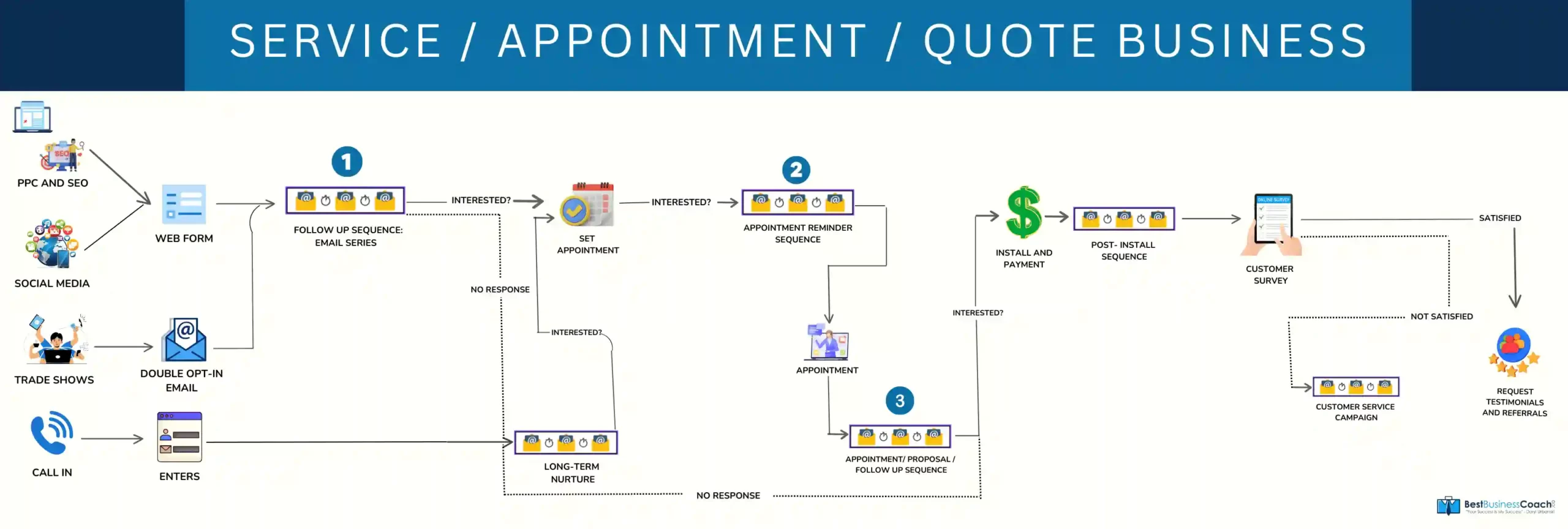 Appointment Based Business Model
