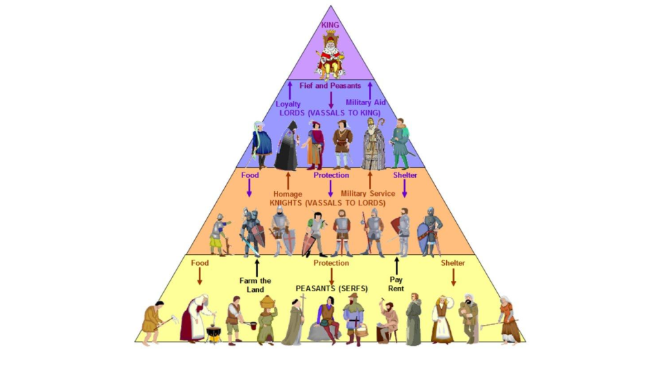 feudal pyramid feudal pyramid